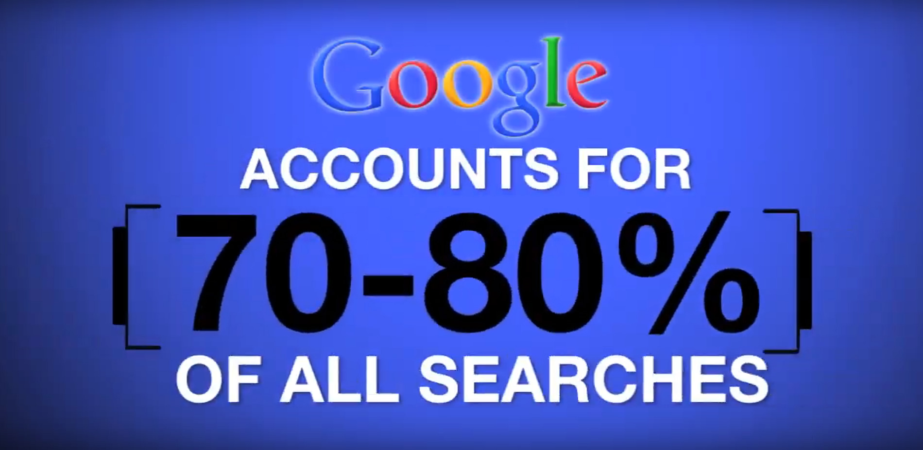 Google accounts for 70-80 percent of all searches